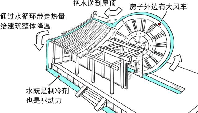 「上海地暖潮」——古代人的“空调”生活