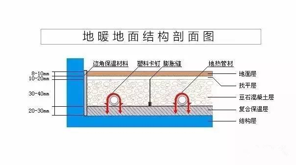 家庭安装地暖