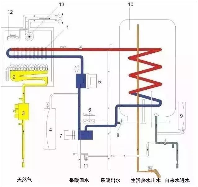 采暖+生活热水+内置水箱