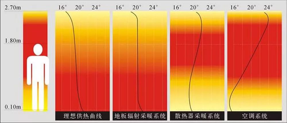 地暖节省空间 地暖节省空间