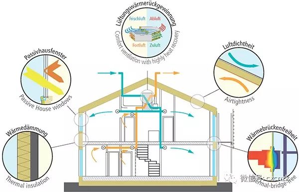 德国被动房研究院(Passivhaus Institut)关于被动房的说明 德国被动房研究院(Passivhaus Institut)关于被动房的说明