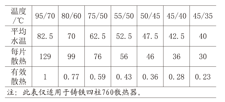 家庭暖气的采暖效果不好怎么办？下篇